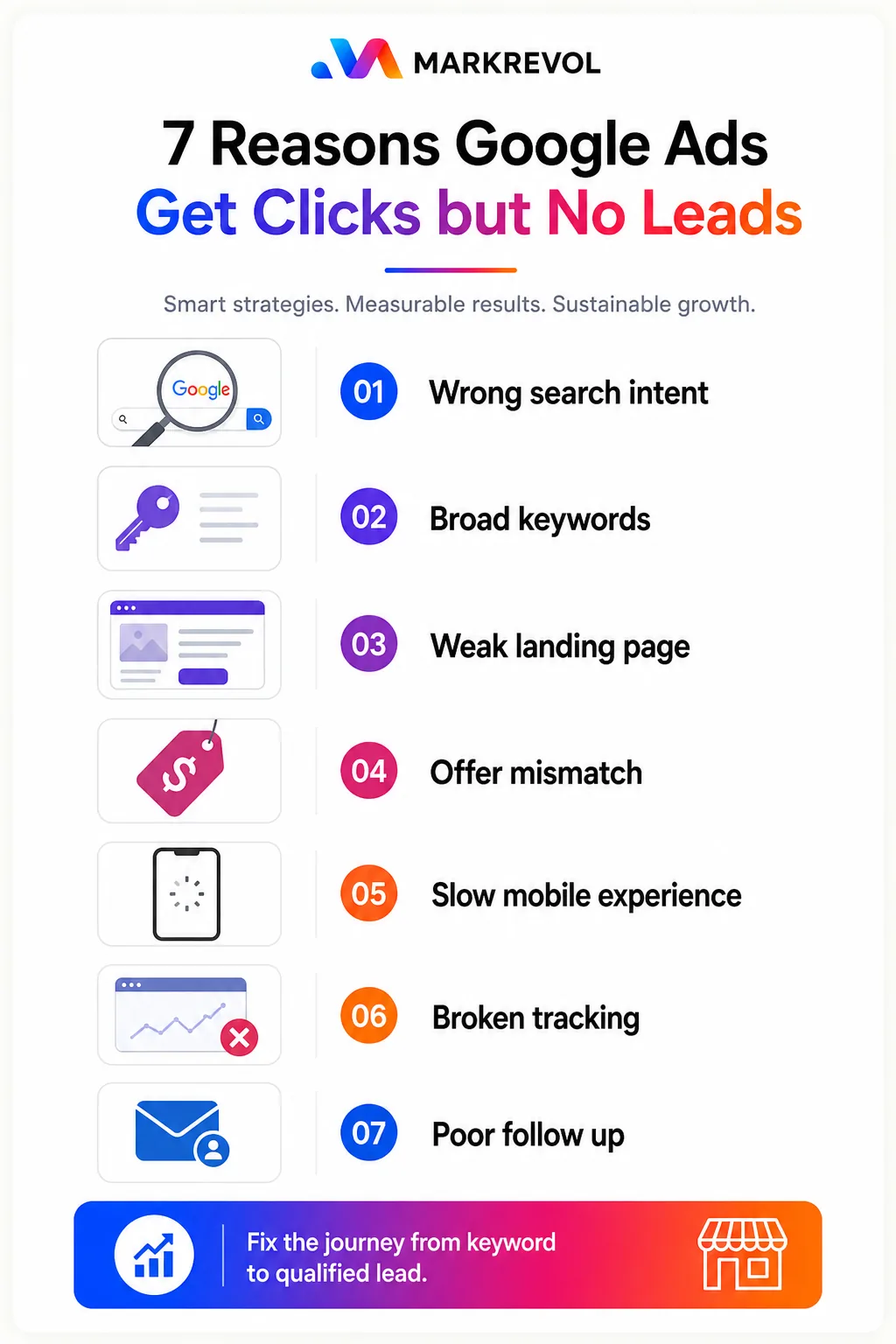 Infographic listing seven reasons Google Ads receive clicks without leads