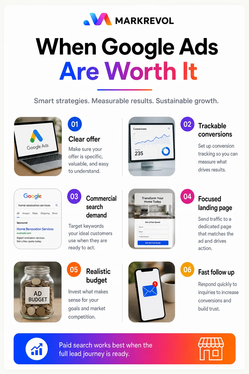 Infographic showing six conditions that make Google Ads worthwhile