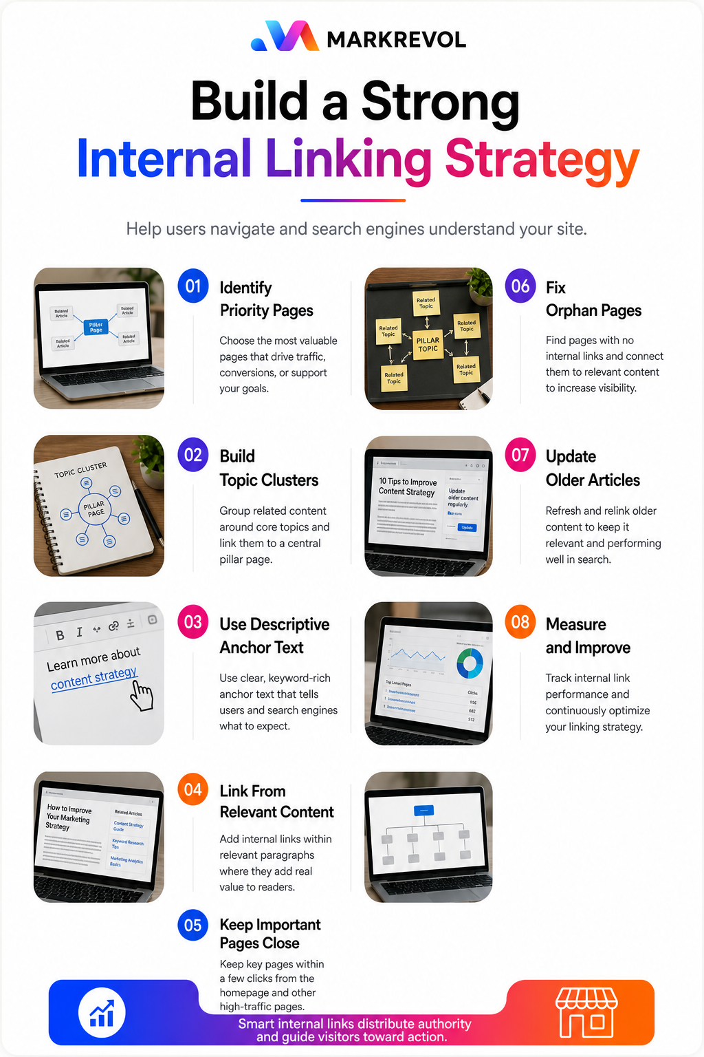 Internal linking strategy process infographic by MarkRevol