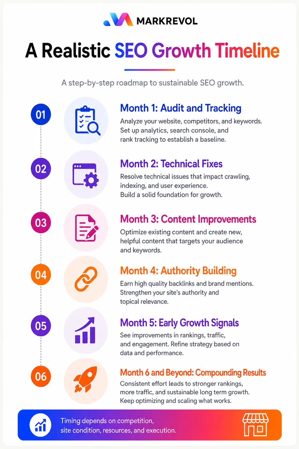 Six stage infographic showing a realistic SEO growth timeline