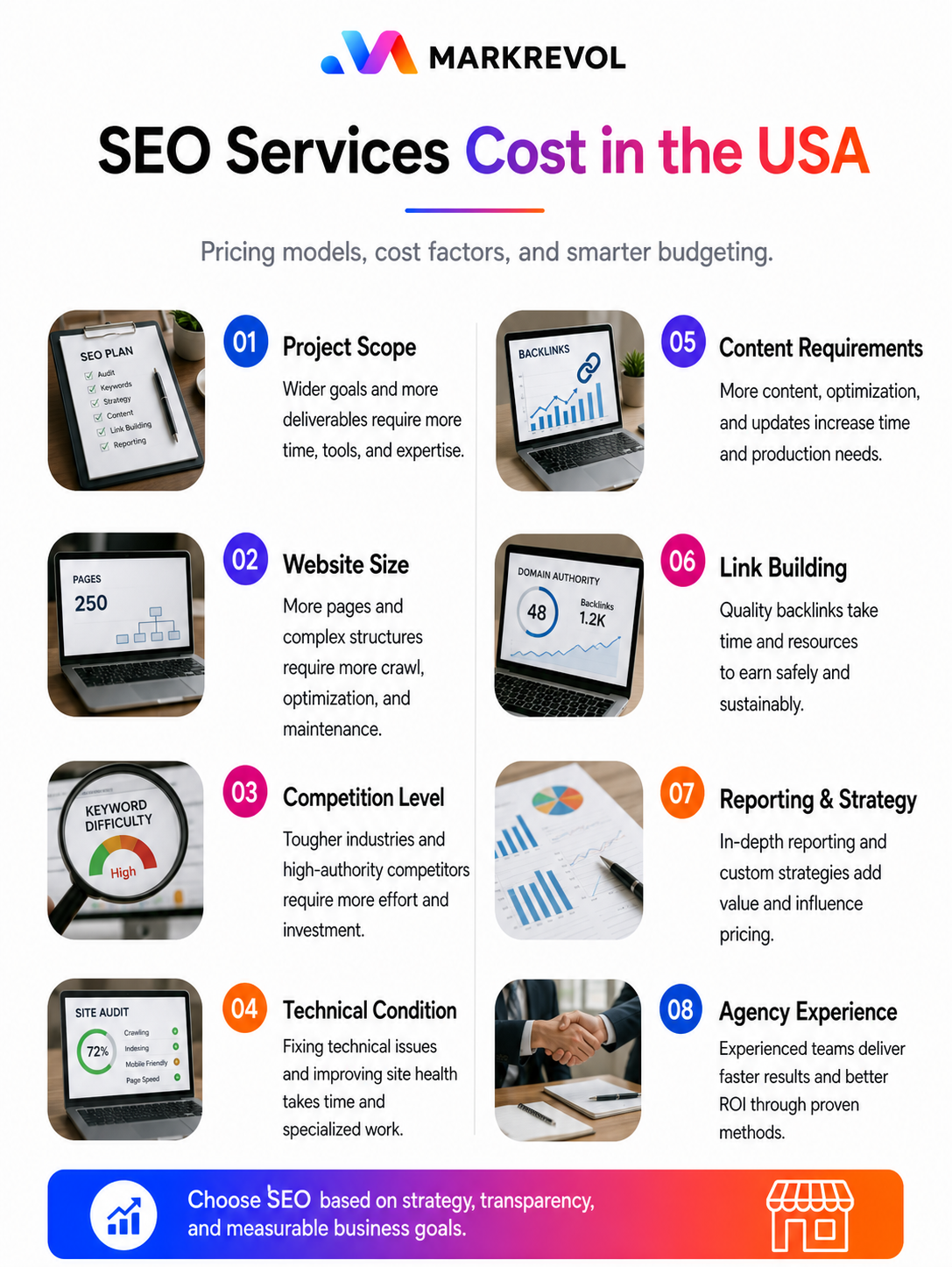 SEO services cost in the USA pricing factors infographic by MarkRevol
